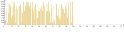 View Activity