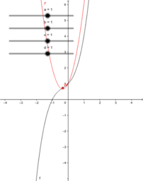 Visualizza Attività