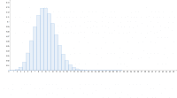 View Activity
