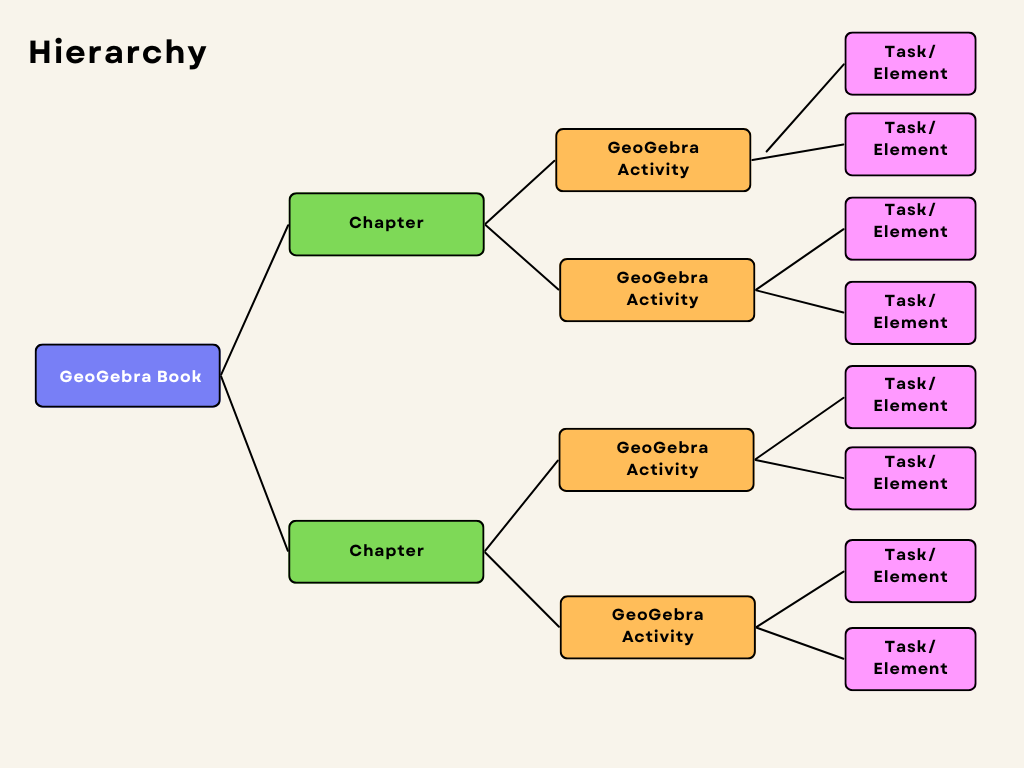 View Activity