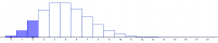 View Activity