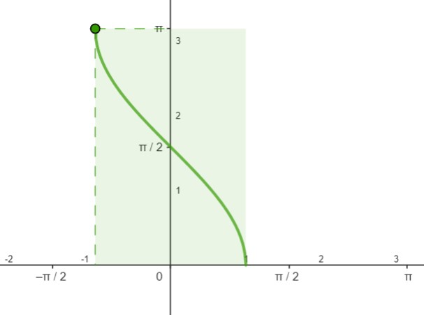 Visualizza Attività