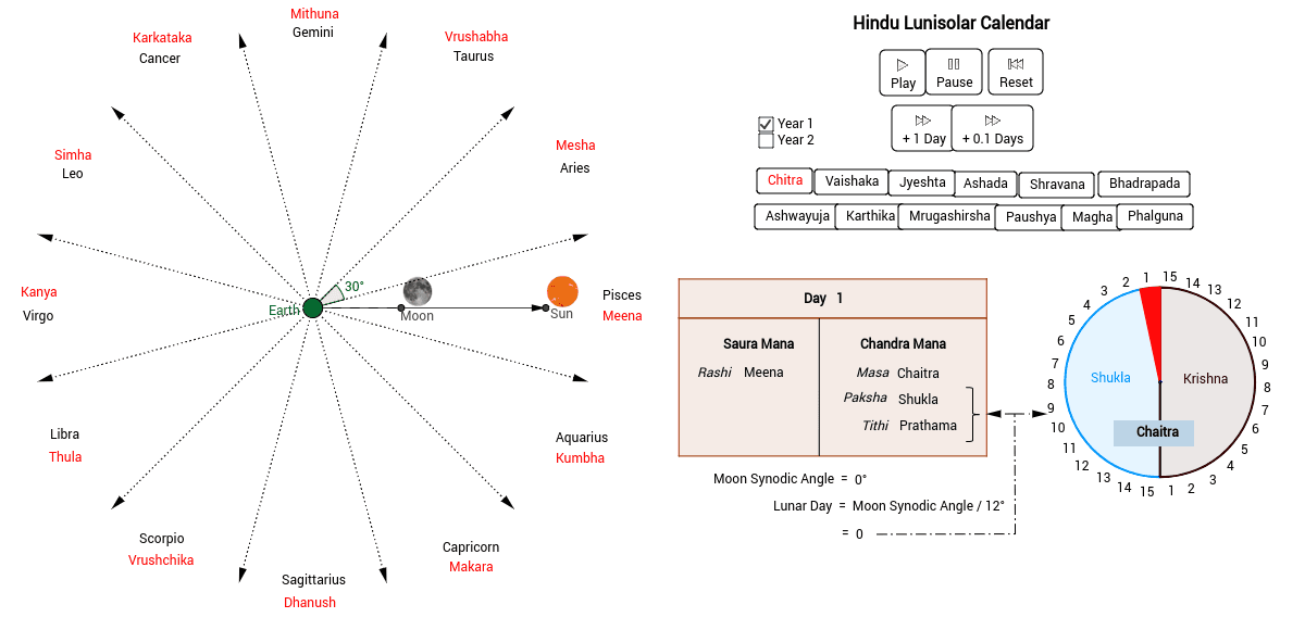 The Hindu Lunisolar Calendar GeoGebra