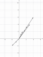Pogledajte aktivnost