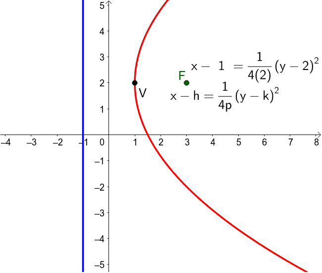G Gpe 2 Expressing Geometric Properties With Equations 2 Mr Rose S Site