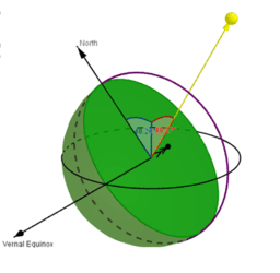 Pogledajte aktivnost